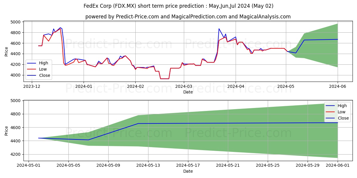 FEDEX CORP stock short term price prediction: May,Jun,Jul 2024|FDX.MX: 6,814.1698012406004636432044208049774