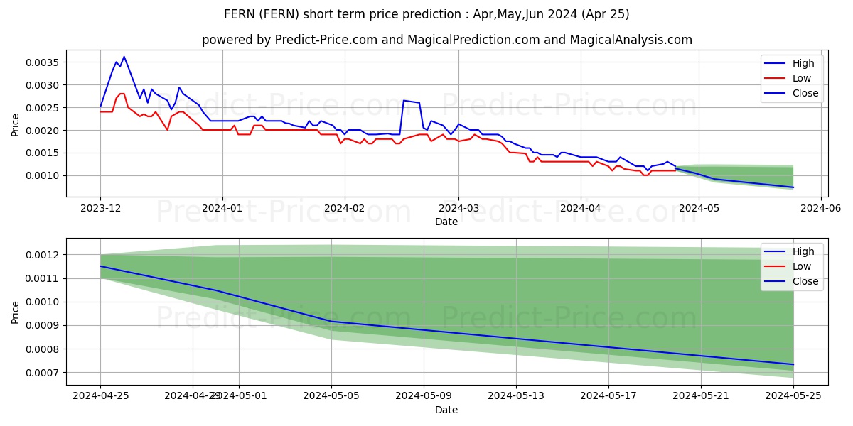 FERNHILL CORP stock short term price prediction: May,Jun,Jul 2024|FERN: 0.0023