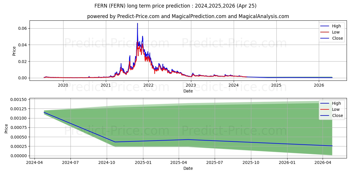 FERNHILL CORP stock long term price prediction: 2024,2025,2026|FERN: 0.0021