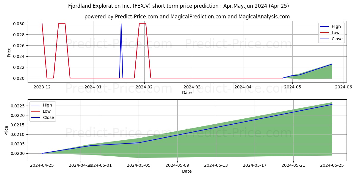 FJORDLAND EXPLORATION INC stock short term price prediction: May,Jun,Jul 2024|FEX.V: 0.026