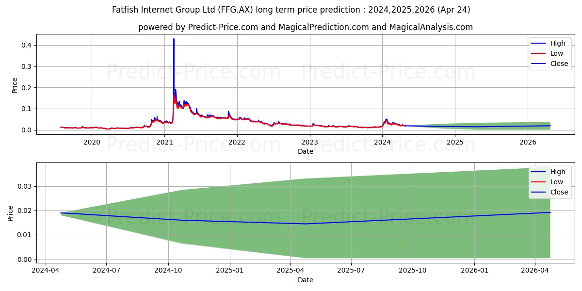 FATFISH FPO stock long term price prediction: 2024,2025,2026|FFG.AX: 0.0433