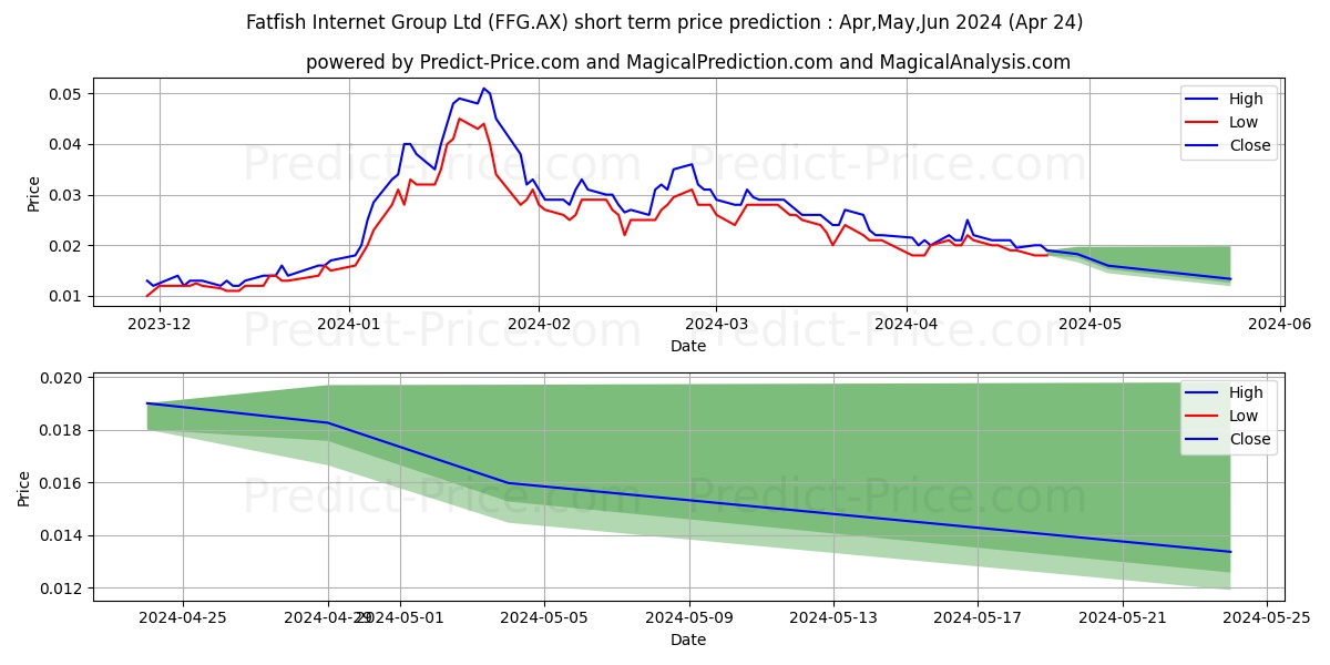 FATFISH FPO stock short term price prediction: May,Jun,Jul 2024|FFG.AX: 0.043