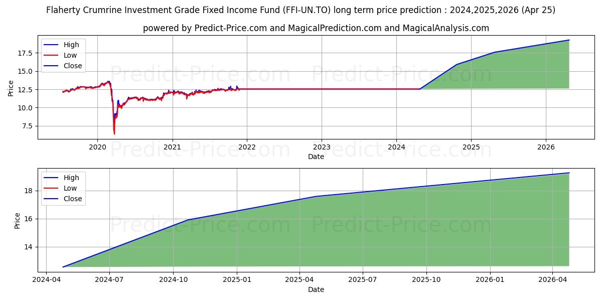 FLAHERTY CRUMRINE INVEST GRADE  stock long term price prediction: 2024,2025,2026|FFI-UN.TO: 15.8697