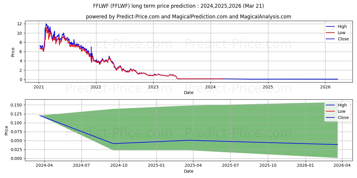 FIRE & FLOWER HOLDINGS CORP stock long term price prediction: 2024,2025,2026|FFLWF: 0.1387