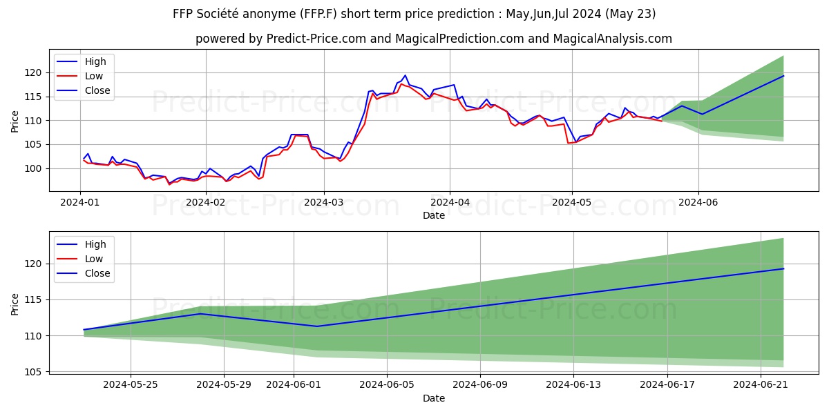 PEUGEOT INVEST S.A.  EO 1 stock short term price prediction: May,Jun,Jul 2024|FFP.F: 182.79