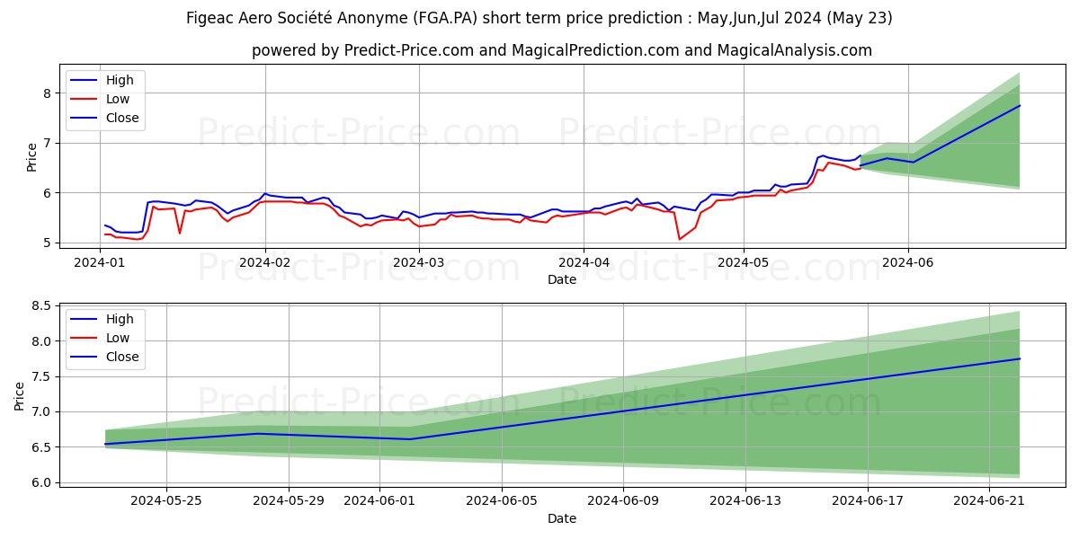 FIGEAC AERO stock short term price prediction: May,Jun,Jul 2024|FGA.PA: 8.36