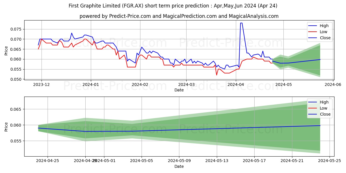 FIRSTGRAPH FPO stock short term price prediction: May,Jun,Jul 2024|FGR.AX: 0.069