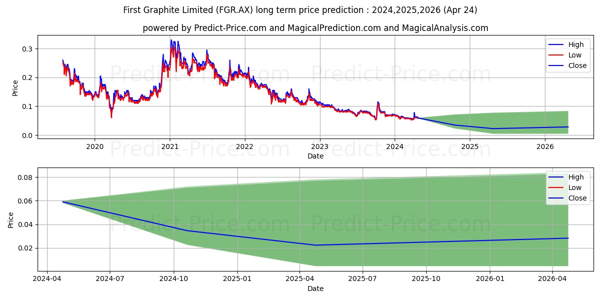 FIRSTGRAPH FPO stock long term price prediction: 2024,2025,2026|FGR.AX: 0.0708