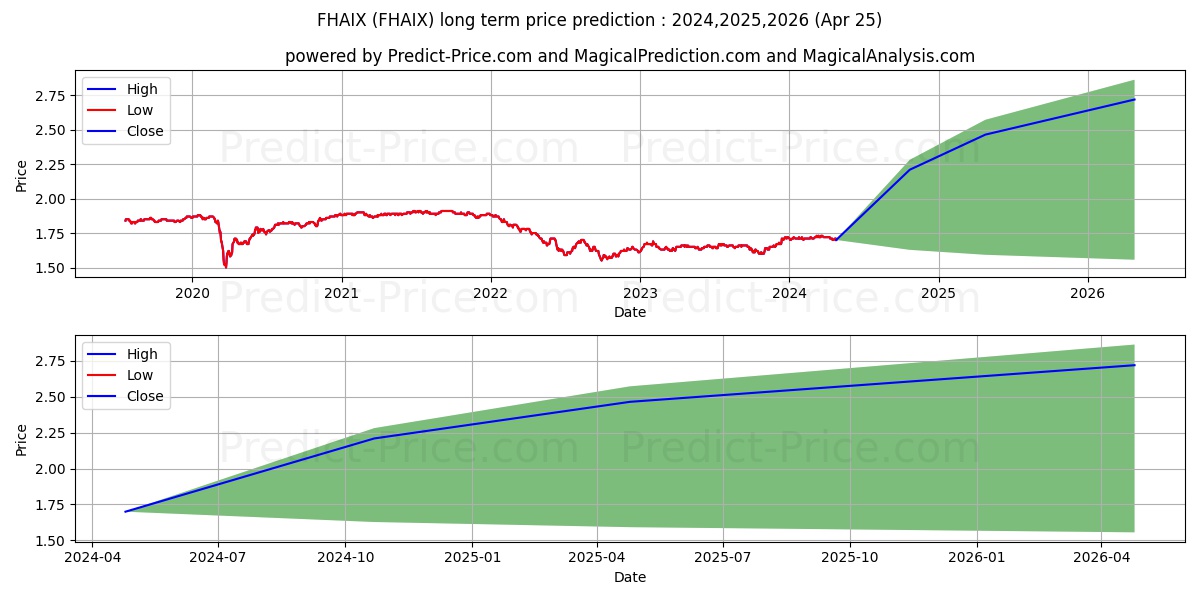 Franklin High Income Fund Class stock long term price prediction: 2024,2025,2026|FHAIX: 2.3215