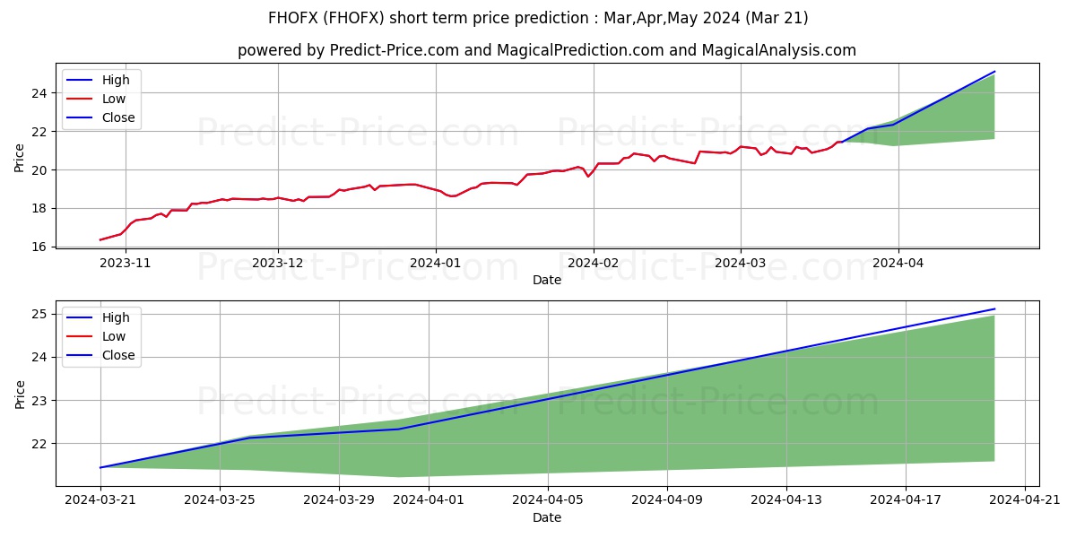 Fidelity Series Large Cap Growt stock short term price prediction: Apr,May,Jun 2024|FHOFX: 34.63