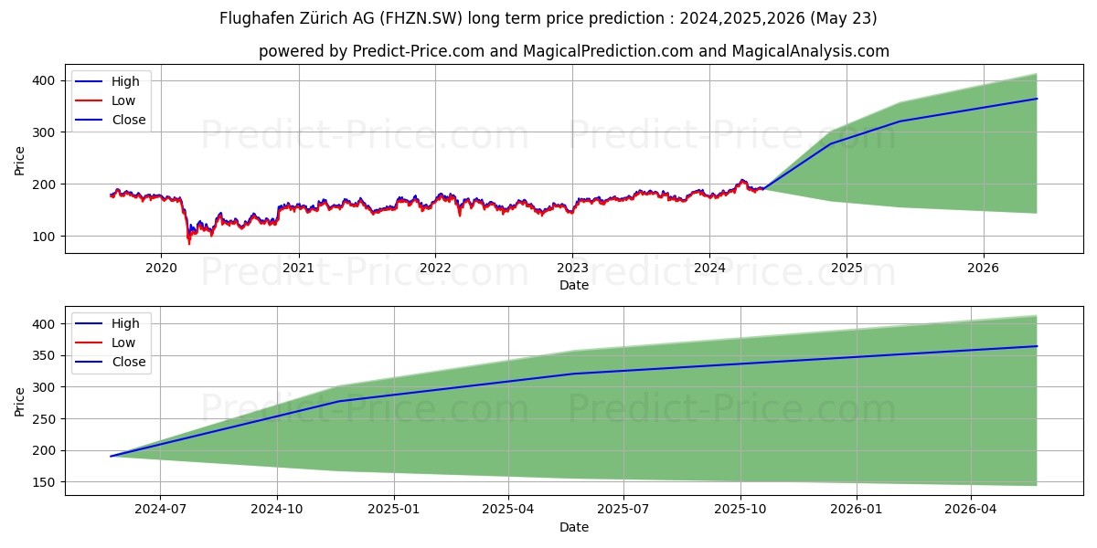 FLUGHAFEN ZUERICH N stock long term price prediction: 2024,2025,2026|FHZN.SW: 319.1703