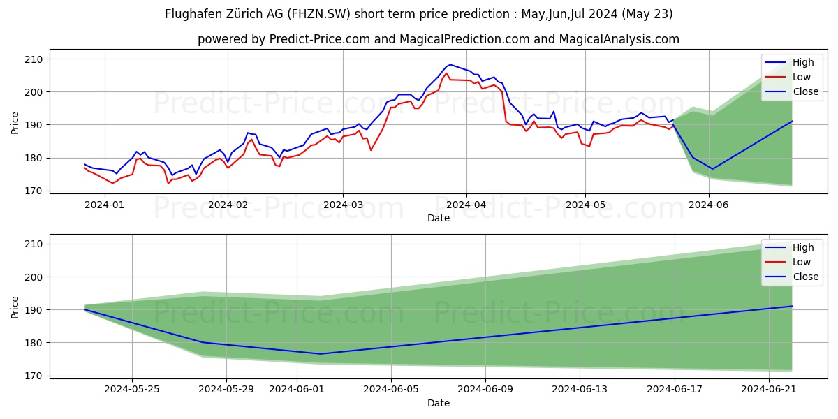 FLUGHAFEN ZUERICH N stock short term price prediction: May,Jun,Jul 2024|FHZN.SW: 319.17