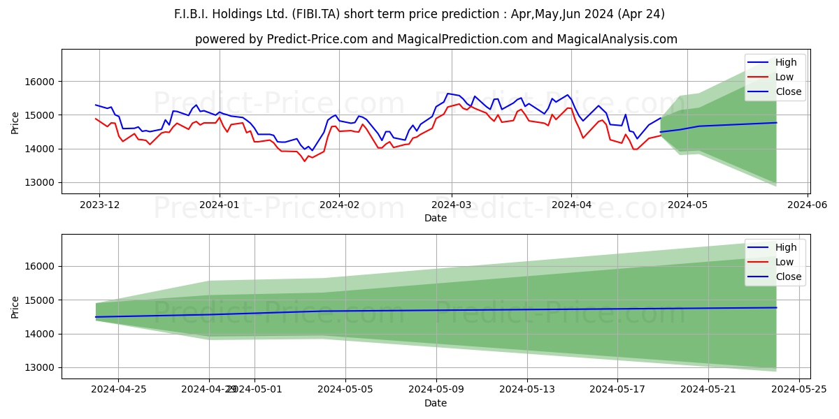 FIRST INTER BK ISR stock short term price prediction: May,Jun,Jul 2024|FIBI.TA: 22,642.0921993255615234375000000000000