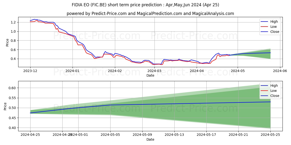 FIDIA  EO 1 stock short term price prediction: Apr,May,Jun 2024|FIC.BE: 0.61
