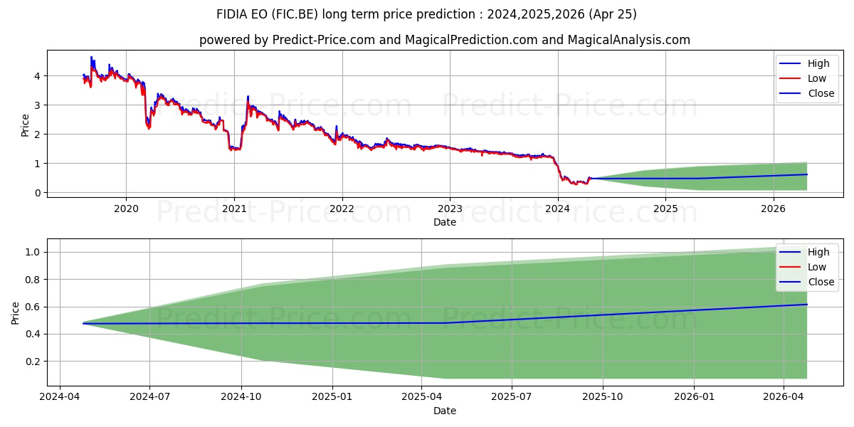 FIDIA  EO 1 stock long term price prediction: 2024,2025,2026|FIC.BE: 0.5883