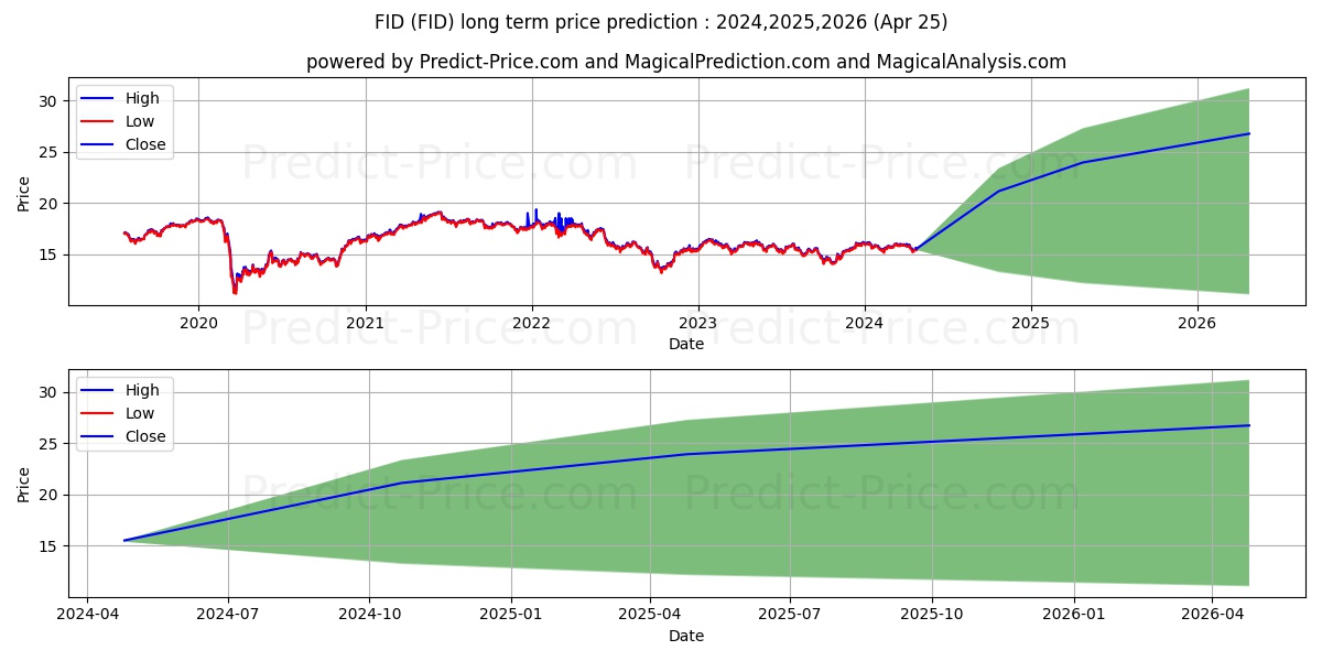 First Trust S&P International D stock long term price prediction: 2024,2025,2026|FID: 24.0687