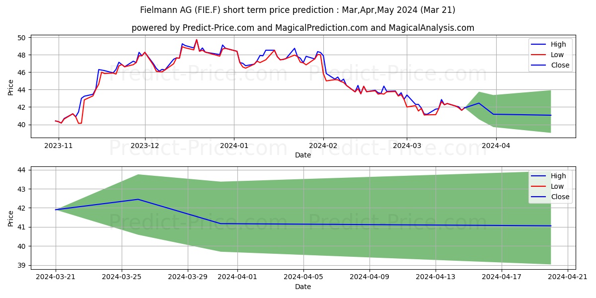 FIELMANN AG O.N. stock short term price prediction: Apr,May,Jun 2024|FIE.F: 75.02