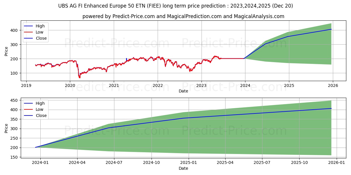 UBS AG FI Enhanced Europe 50 ET stock long term price prediction: 2023,2024,2025|FIEE: 324.5442