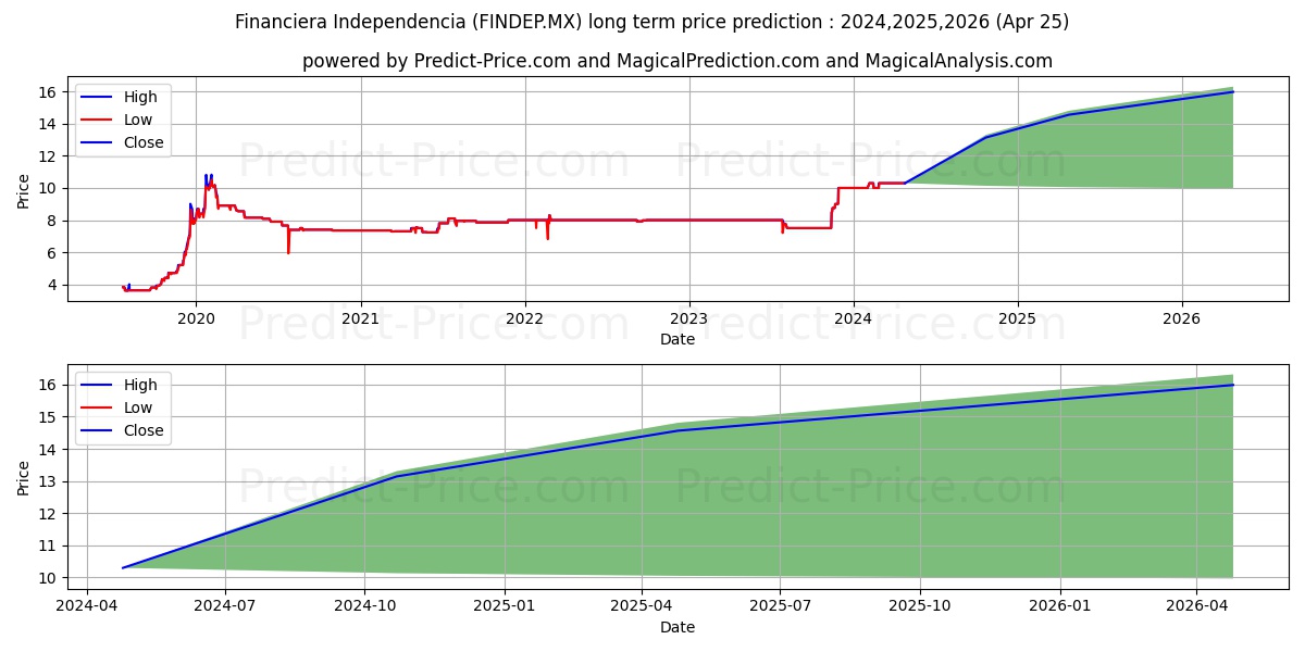 FINANCIERA INDEPENDENCIA SAB stock long term price prediction: 2024,2025,2026|FINDEP.MX: 13.3067