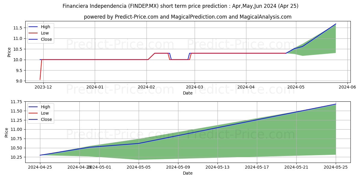 FINANCIERA INDEPENDENCIA SAB stock short term price prediction: May,Jun,Jul 2024|FINDEP.MX: 13.31