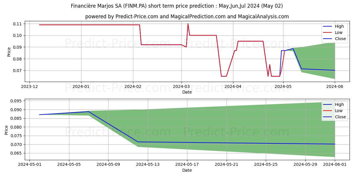 FINANCIERE MARJOS stock short term price prediction: May,Jun,Jul 2024|FINM.PA: 0.109