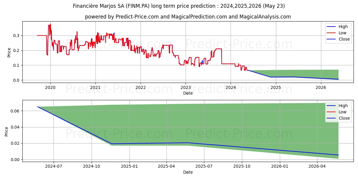 FINANCIERE MARJOS stock long term price prediction: 2024,2025,2026|FINM.PA: 0.1302