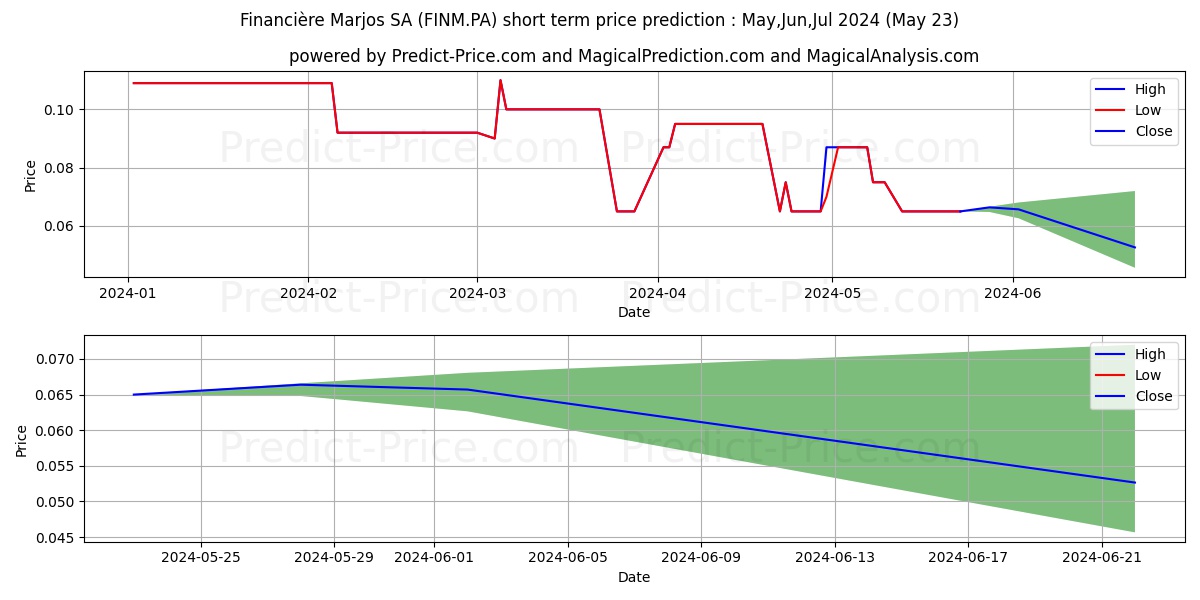 FINANCIERE MARJOS stock short term price prediction: May,Jun,Jul 2024|FINM.PA: 0.13