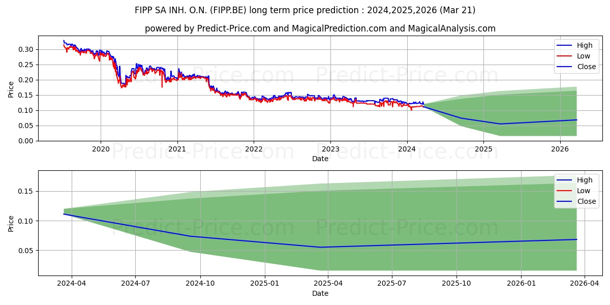 FIPP SA INH.  O.N. stock long term price prediction: 2024,2025,2026|FIPP.BE: 0.151