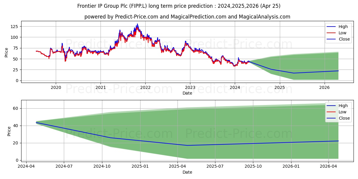 FRONTIER IP GROUP PLC ORD 10P stock long term price prediction: 2024,2025,2026|FIPP.L: 49.454