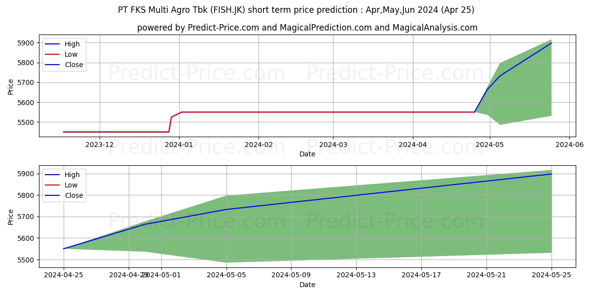 FKS Multi Agro Tbk. stock short term price prediction: May,Jun,Jul 2024|FISH.JK: 6,010.7174420356750488281250000000000