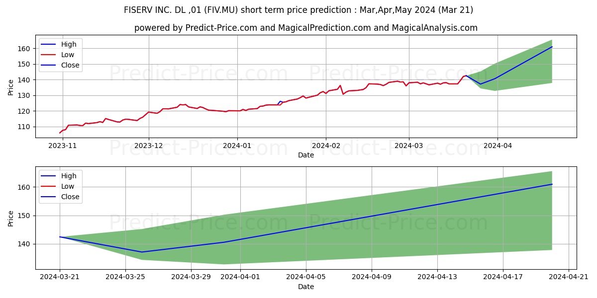 FISERV INC.  DL-,01 stock short term price prediction: Apr,May,Jun 2024|FIV.MU: 208.14
