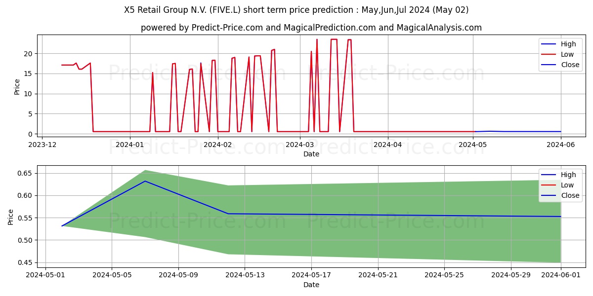 X5 Retail Group N.V. stock short term price prediction: May,Jun,Jul 2024|FIVE.L: 1.10