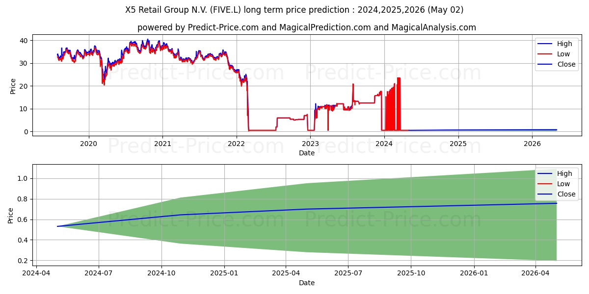 X5 Retail Group N.V. stock long term price prediction: 2024,2025,2026|FIVE.L: 0.7579