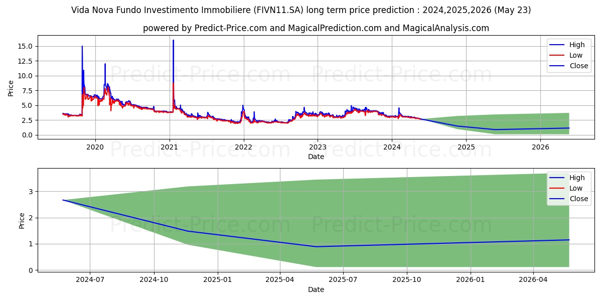 FII VIDANOVACI stock long term price prediction: 2024,2025,2026|FIVN11.SA: 4.2565