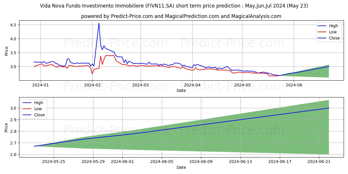 FII VIDANOVACI stock short term price prediction: May,Jun,Jul 2024|FIVN11.SA: 4.256