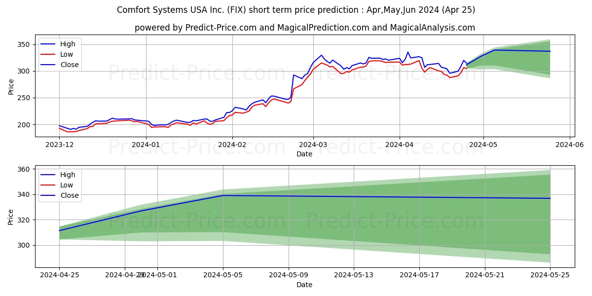 Comfort Systems USA, Inc. stock short term price prediction: May,Jun,Jul 2024|FIX: 610.204