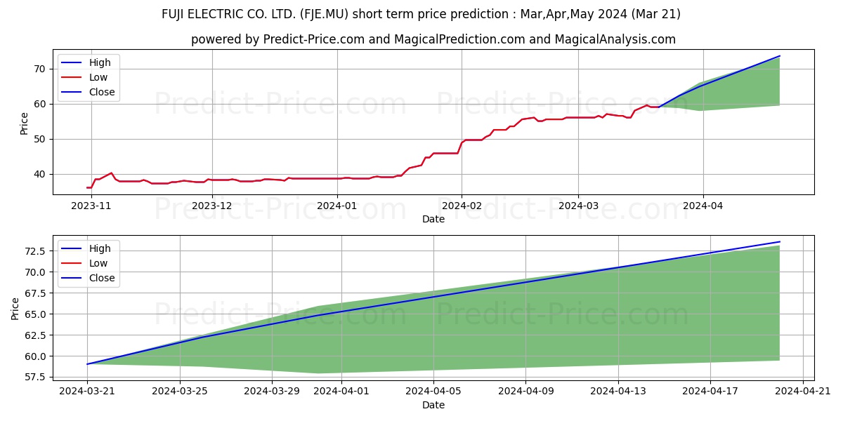 FUJI ELECTRIC CO. LTD. stock short term price prediction: Apr,May,Jun 2024|FJE.MU: 91.79