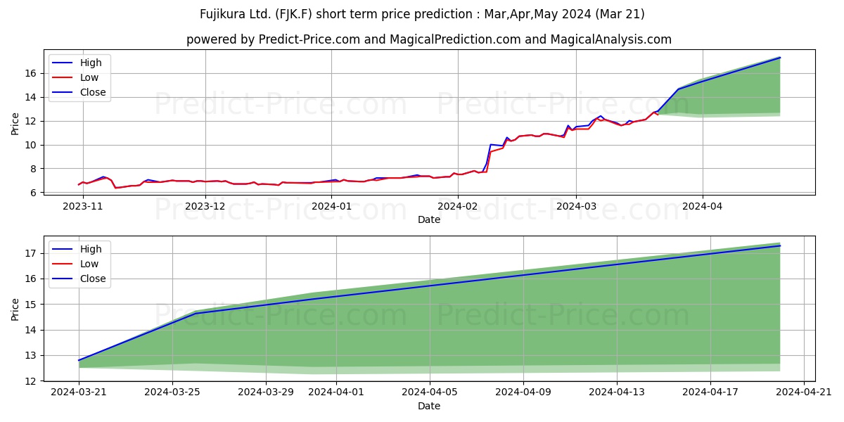 FUJIKURA LTD stock short term price prediction: Apr,May,Jun 2024|FJK.F: 14.09