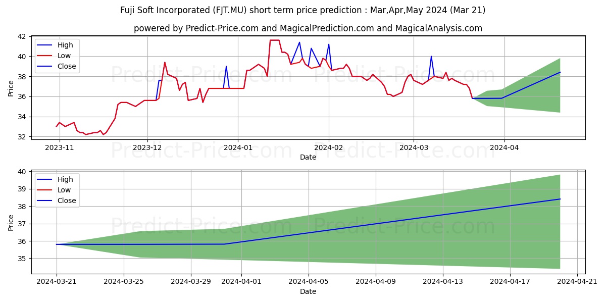 FUJI SOFT INC. stock short term price prediction: Apr,May,Jun 2024|FJT.MU: 59.14