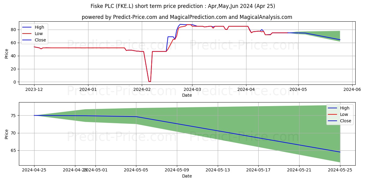 FISKE PLC ORD 25P stock short term price prediction: May,Jun,Jul 2024|FKE.L: 113.2781434059143066406250000000000