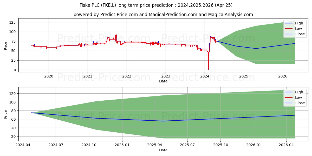 FISKE PLC ORD 25P stock long term price prediction: 2024,2025,2026|FKE.L: 115.4586