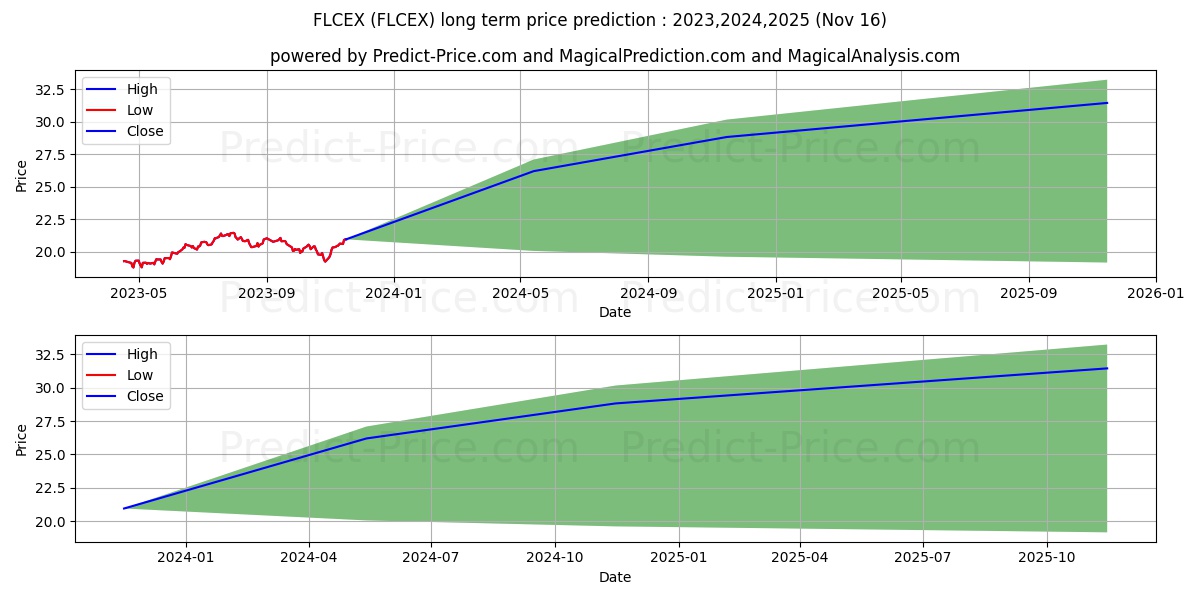 Fidelity Large Cap Core Enhance stock long term price prediction: 2023,2024,2025|FLCEX: 25.7279