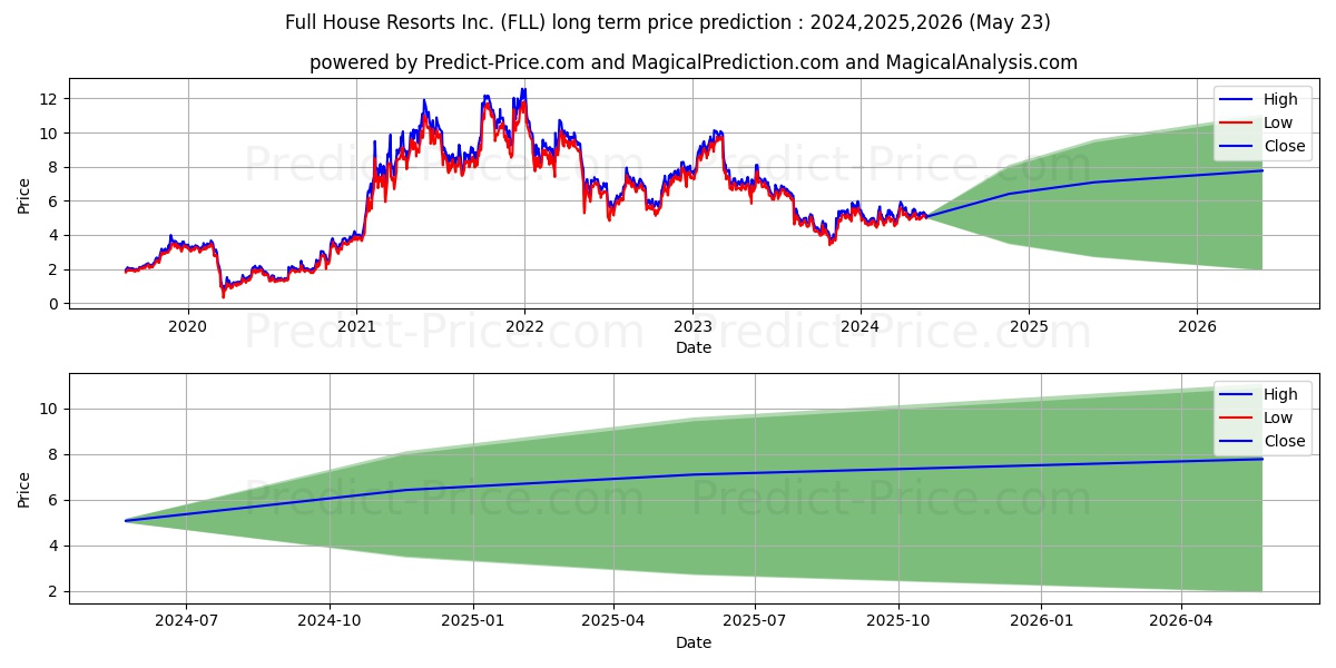 Full House Resorts, Inc. stock long term price prediction: 2024,2025,2026|FLL: 7.9224