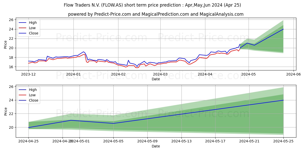 FLOW TRADERS stock short term price prediction: May,Jun,Jul 2024|FLOW.AS: 22.58