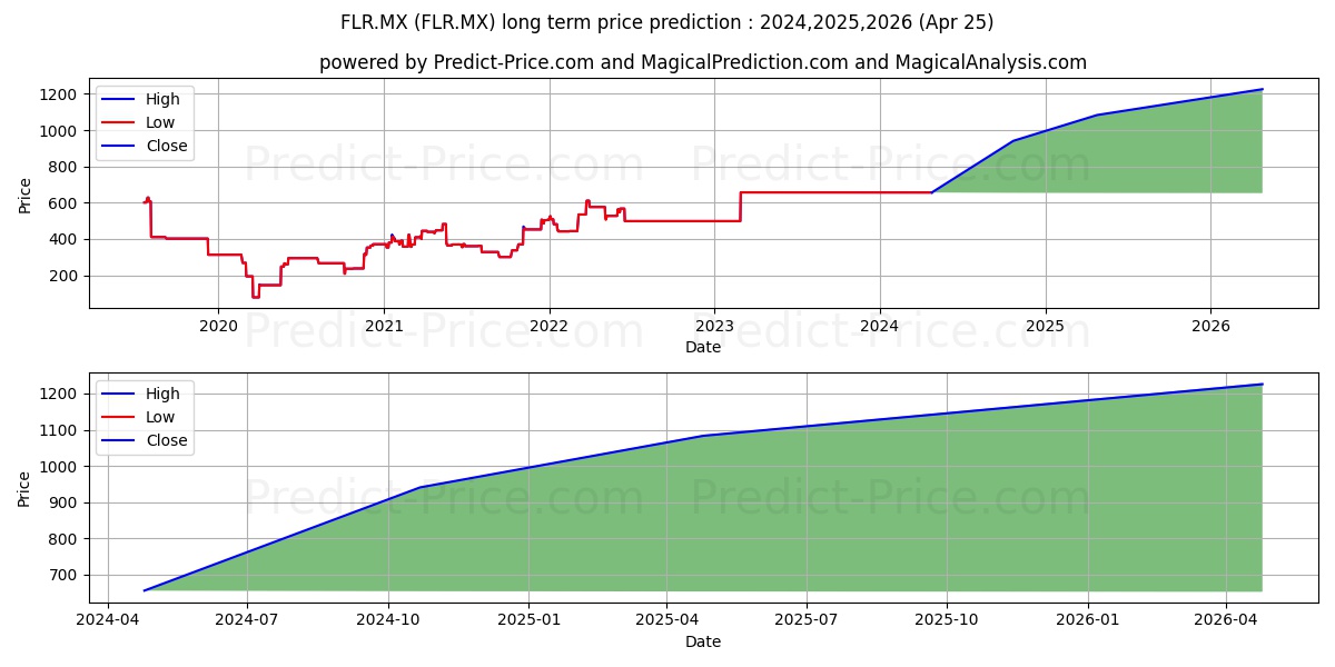 FLR.MX stock long term price prediction: 2024,2025,2026|FLR.MX: 935.1974