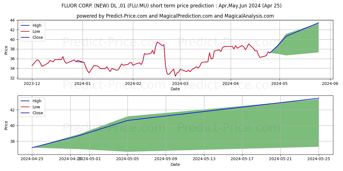 FLUOR CORP. (NEW)  DL-,01 stock short term price prediction: Apr,May,Jun 2024|FLU.MU: 59.12