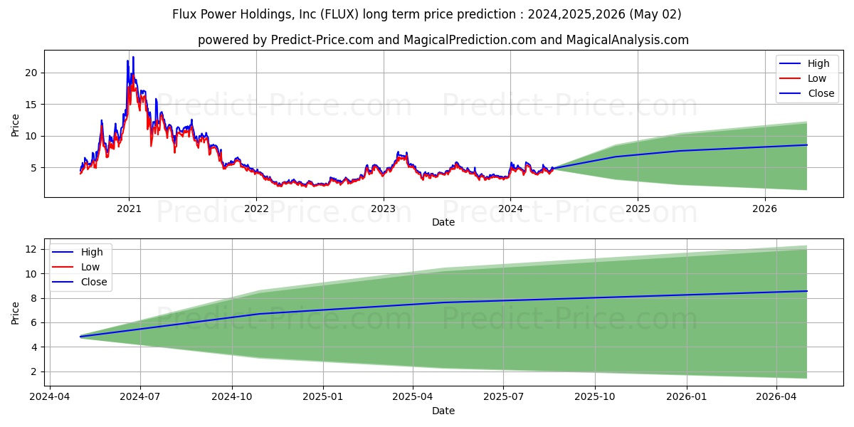 Flux Power Holdings, Inc. stock long term price prediction: 2024,2025,2026|FLUX: 6.9703