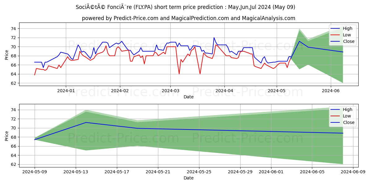 FONCIERE LYONNAISE stock short term price prediction: May,Jun,Jul 2024|FLY.PA: 84.7664404869079533000331139191985