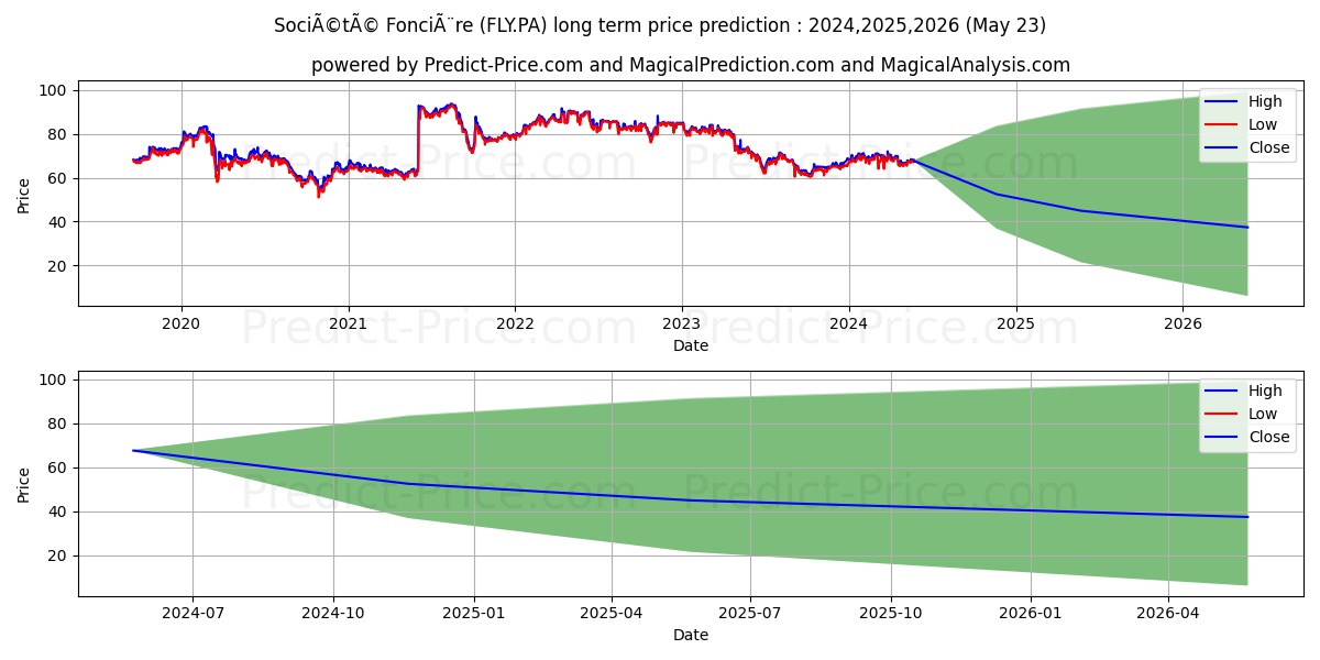 FONCIERE LYONNAISE stock long term price prediction: 2024,2025,2026|FLY.PA: 84.9711