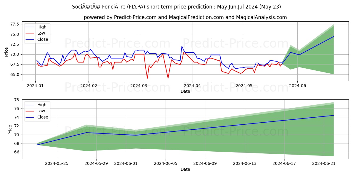 FONCIERE LYONNAISE stock short term price prediction: May,Jun,Jul 2024|FLY.PA: 84.97